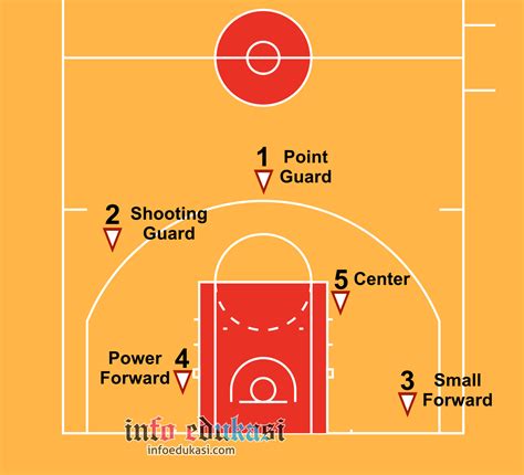 posisi pemain dalam bola basket